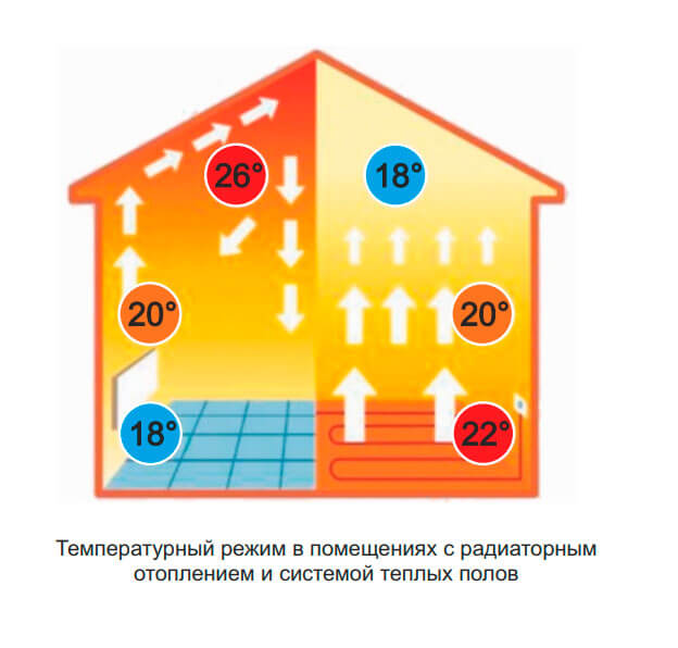циркуляция воздуха с помещении с теплым полом